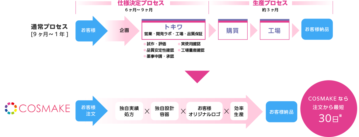 Cosmakeなら注文から最短30日※